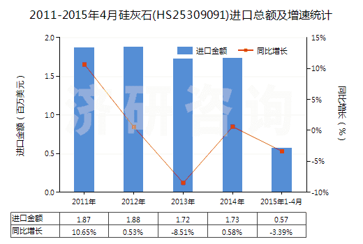 2011-2015年4月硅灰石(HS25309091)進(jìn)口總額及增速統(tǒng)計(jì)
